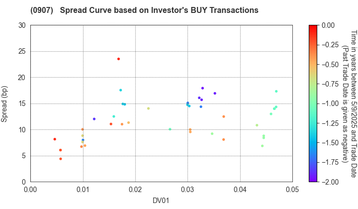 Metropolitan Expressway Co., Ltd.: The Spread Curve based on Investor's BUY Transactions