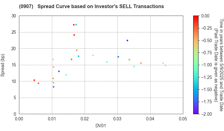 Metropolitan Expressway Co., Ltd.: The Spread Curve based on Investor's SELL Transactions