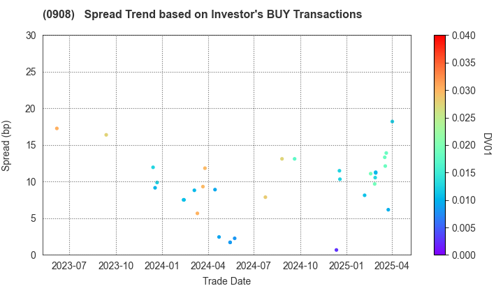 Hanshin Expressway Co., Inc.: The Spread Trend based on Investor's BUY Transactions