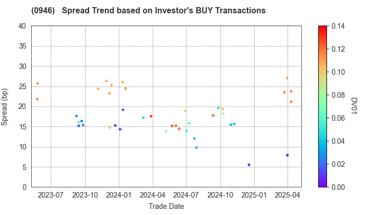 Narita International Airport Corporation: The Spread Trend based on Investor's BUY Transactions