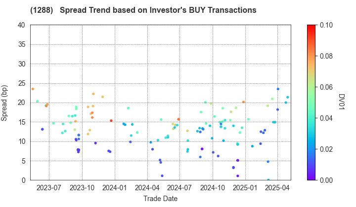 East Nippon Expressway Co., Inc.: The Spread Trend based on Investor's BUY Transactions