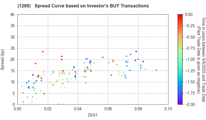 East Nippon Expressway Co., Inc.: The Spread Curve based on Investor's BUY Transactions