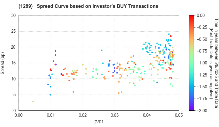 Central Nippon Expressway Co., Inc.: The Spread Curve based on Investor's BUY Transactions