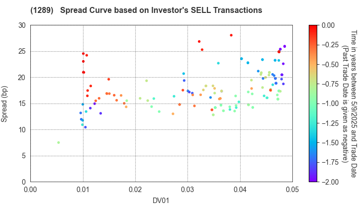 Central Nippon Expressway Co., Inc.: The Spread Curve based on Investor's SELL Transactions