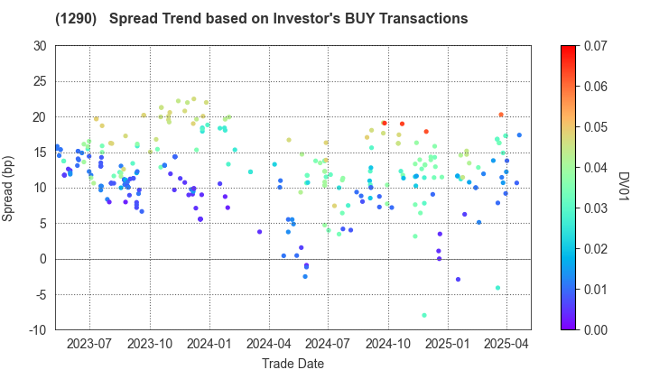 West Nippon Expressway Co., Inc.: The Spread Trend based on Investor's BUY Transactions