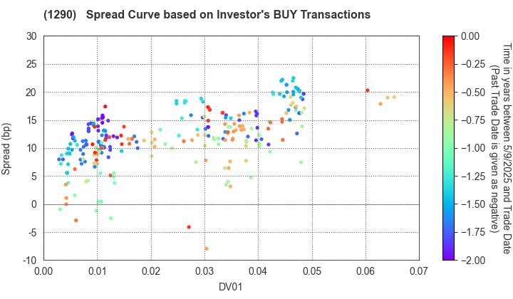 West Nippon Expressway Co., Inc.: The Spread Curve based on Investor's BUY Transactions