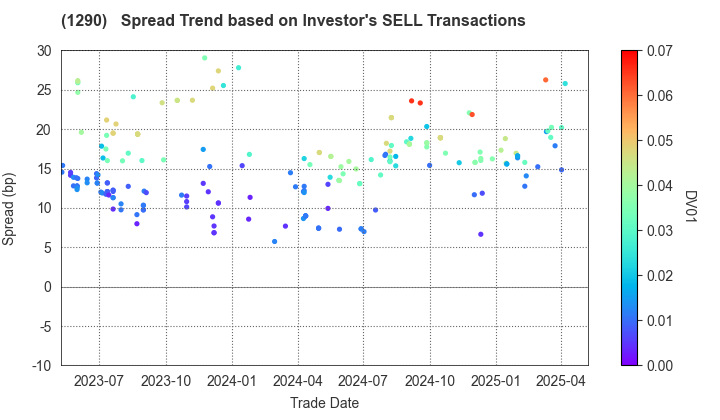 West Nippon Expressway Co., Inc.: The Spread Trend based on Investor's SELL Transactions