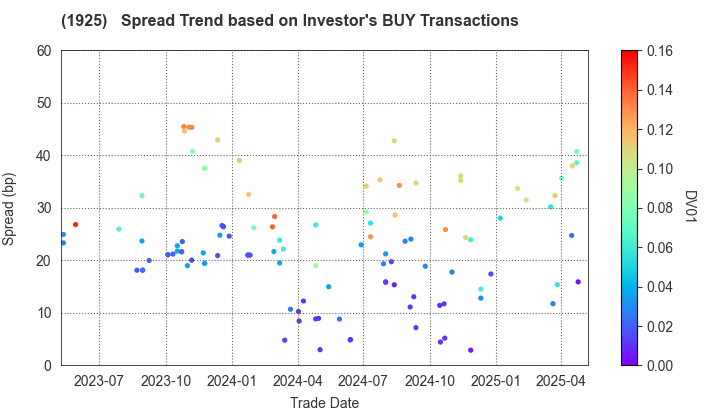 DAIWA HOUSE INDUSTRY CO.,LTD.: The Spread Trend based on Investor's BUY Transactions