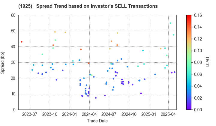 DAIWA HOUSE INDUSTRY CO.,LTD.: The Spread Trend based on Investor's SELL Transactions