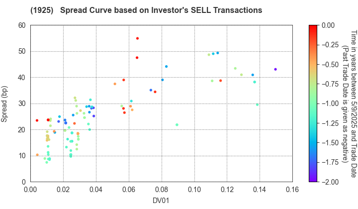 DAIWA HOUSE INDUSTRY CO.,LTD.: The Spread Curve based on Investor's SELL Transactions
