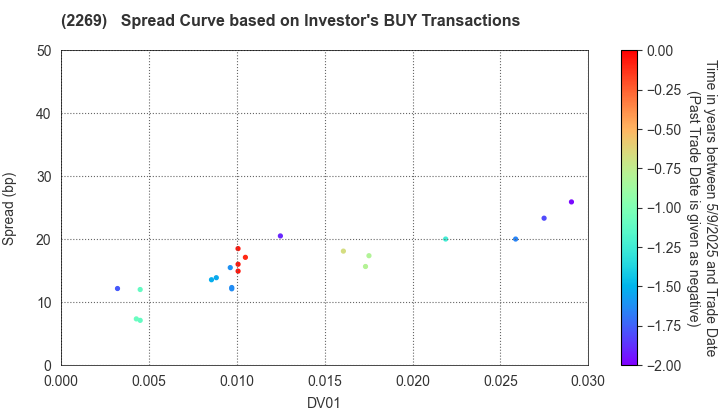 Meiji Holdings Co., Ltd.: The Spread Curve based on Investor's BUY Transactions