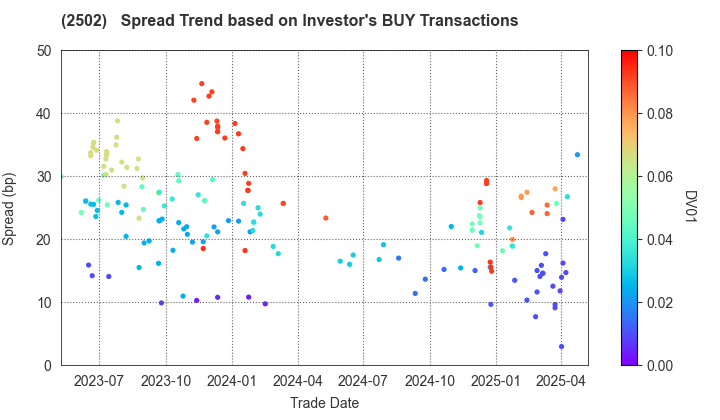 Asahi Group Holdings, Ltd.: The Spread Trend based on Investor's BUY Transactions