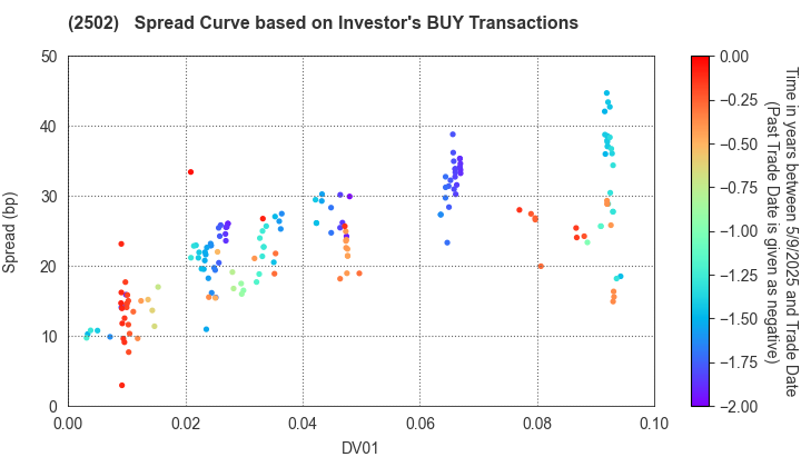 Asahi Group Holdings, Ltd.: The Spread Curve based on Investor's BUY Transactions