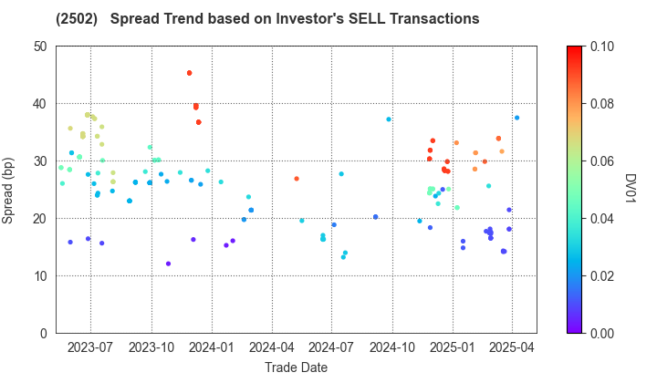 Asahi Group Holdings, Ltd.: The Spread Trend based on Investor's SELL Transactions