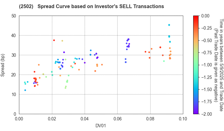 Asahi Group Holdings, Ltd.: The Spread Curve based on Investor's SELL Transactions