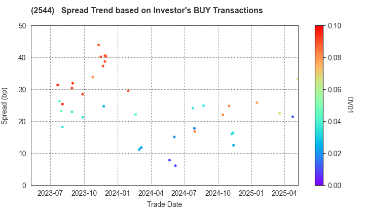 Suntory Holdings Ltd.: The Spread Trend based on Investor's BUY Transactions