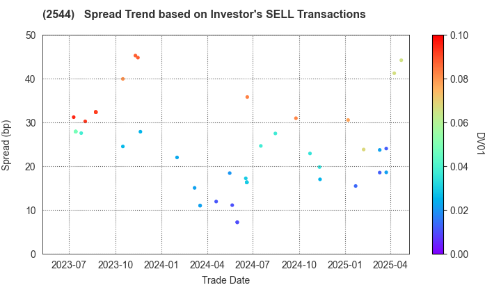 Suntory Holdings Ltd.: The Spread Trend based on Investor's SELL Transactions