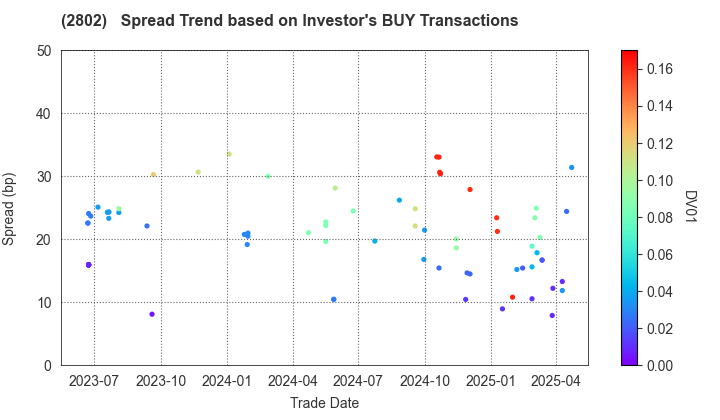 Ajinomoto Co., Inc.: The Spread Trend based on Investor's BUY Transactions
