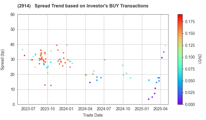 JAPAN TOBACCO INC.: The Spread Trend based on Investor's BUY Transactions
