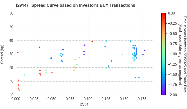 JAPAN TOBACCO INC.: The Spread Curve based on Investor's BUY Transactions