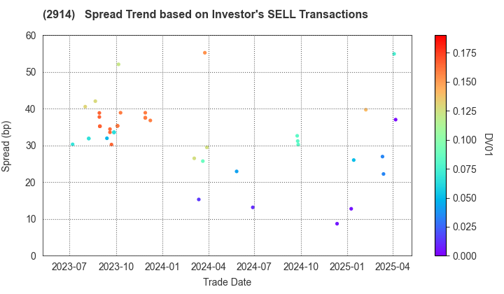 JAPAN TOBACCO INC.: The Spread Trend based on Investor's SELL Transactions
