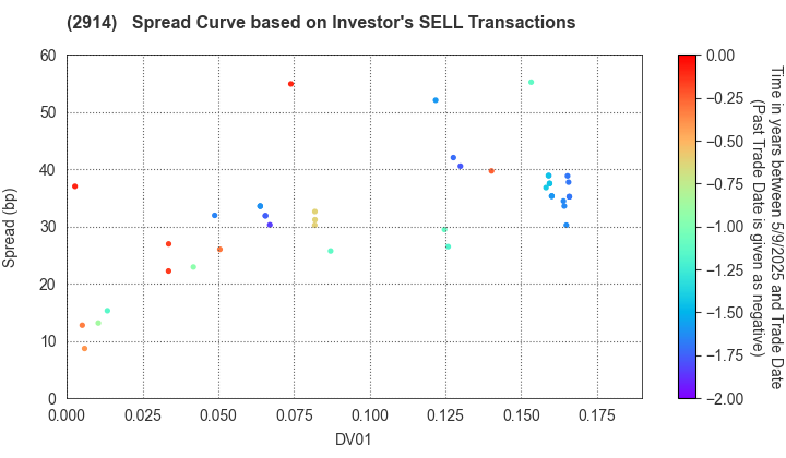 JAPAN TOBACCO INC.: The Spread Curve based on Investor's SELL Transactions
