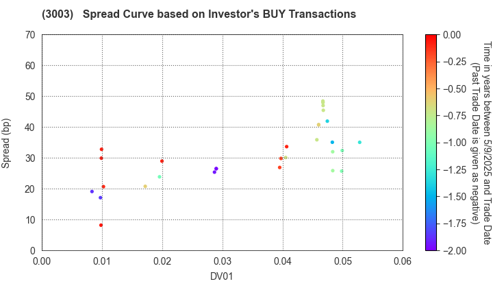 Hulic Co., Ltd.: The Spread Curve based on Investor's BUY Transactions