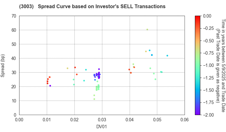 Hulic Co., Ltd.: The Spread Curve based on Investor's SELL Transactions