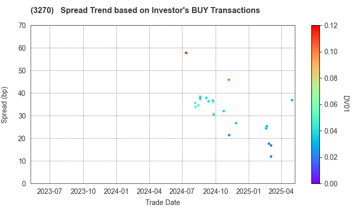 Mori Building Co., Ltd.: The Spread Trend based on Investor's BUY Transactions