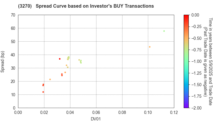 Mori Building Co., Ltd.: The Spread Curve based on Investor's BUY Transactions
