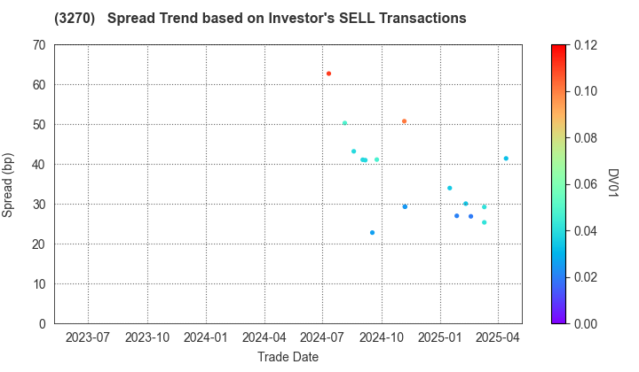 Mori Building Co., Ltd.: The Spread Trend based on Investor's SELL Transactions