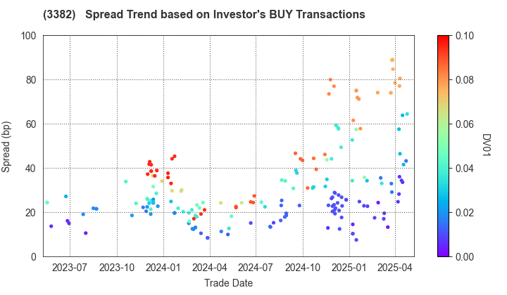 Seven & i Holdings Co., Ltd.: The Spread Trend based on Investor's BUY Transactions