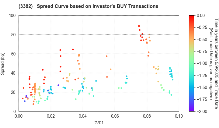 Seven & i Holdings Co., Ltd.: The Spread Curve based on Investor's BUY Transactions