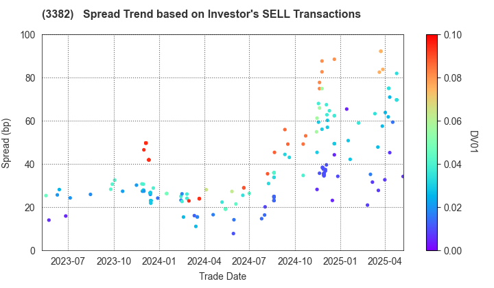 Seven & i Holdings Co., Ltd.: The Spread Trend based on Investor's SELL Transactions