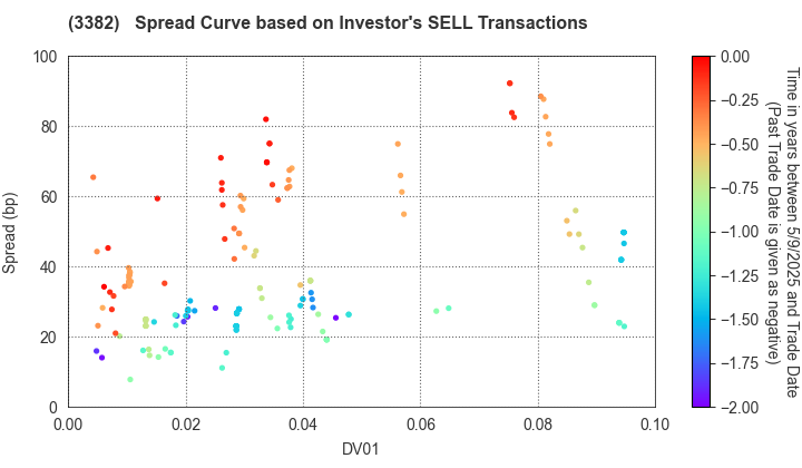 Seven & i Holdings Co., Ltd.: The Spread Curve based on Investor's SELL Transactions