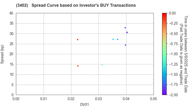 TORAY INDUSTRIES, INC.: The Spread Curve based on Investor's BUY Transactions