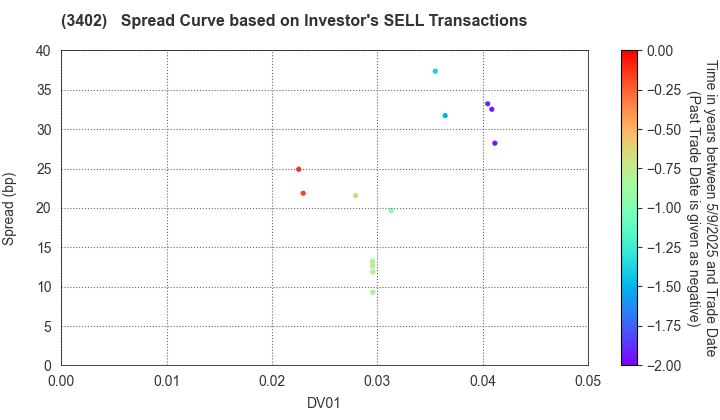 TORAY INDUSTRIES, INC.: The Spread Curve based on Investor's SELL Transactions