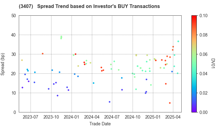 ASAHI KASEI CORPORATION: The Spread Trend based on Investor's BUY Transactions