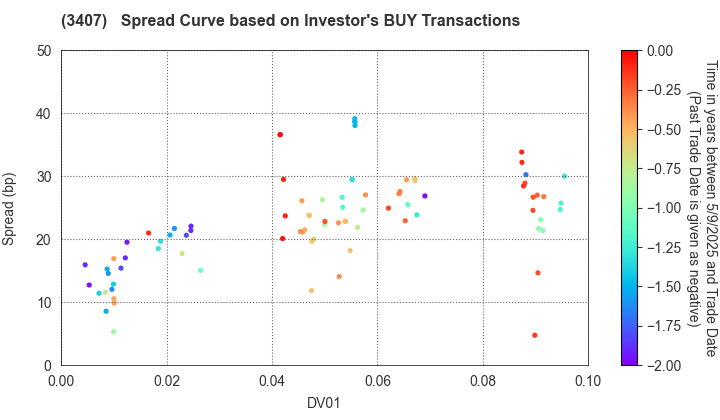 ASAHI KASEI CORPORATION: The Spread Curve based on Investor's BUY Transactions