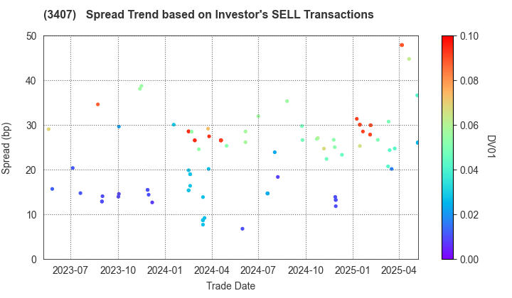 ASAHI KASEI CORPORATION: The Spread Trend based on Investor's SELL Transactions