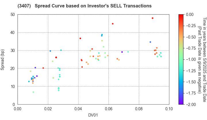 ASAHI KASEI CORPORATION: The Spread Curve based on Investor's SELL Transactions