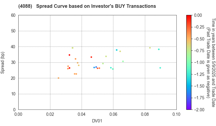 AIR WATER INC.: The Spread Curve based on Investor's BUY Transactions