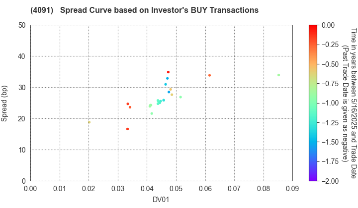 NIPPON SANSO HOLDINGS CORPORATION: The Spread Curve based on Investor's BUY Transactions