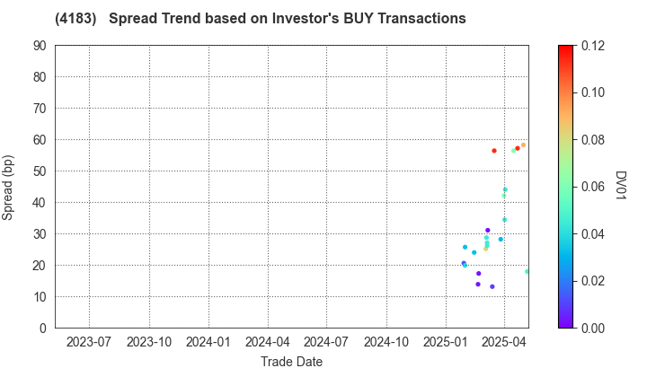 Mitsui Chemicals,Inc.: The Spread Trend based on Investor's BUY Transactions