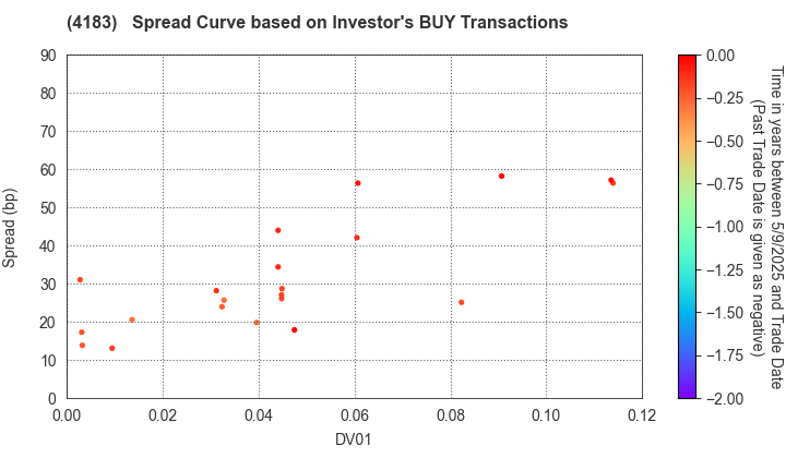 Mitsui Chemicals,Inc.: The Spread Curve based on Investor's BUY Transactions