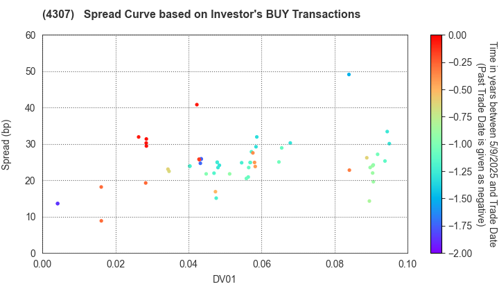 Nomura Research Institute, Ltd.: The Spread Curve based on Investor's BUY Transactions