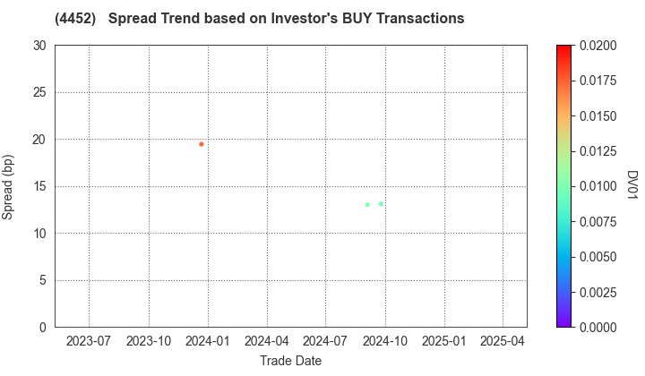 Kao Corporation: The Spread Trend based on Investor's BUY Transactions
