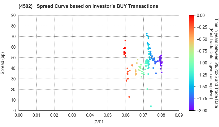 Takeda Pharmaceutical Company Limited: The Spread Curve based on Investor's BUY Transactions