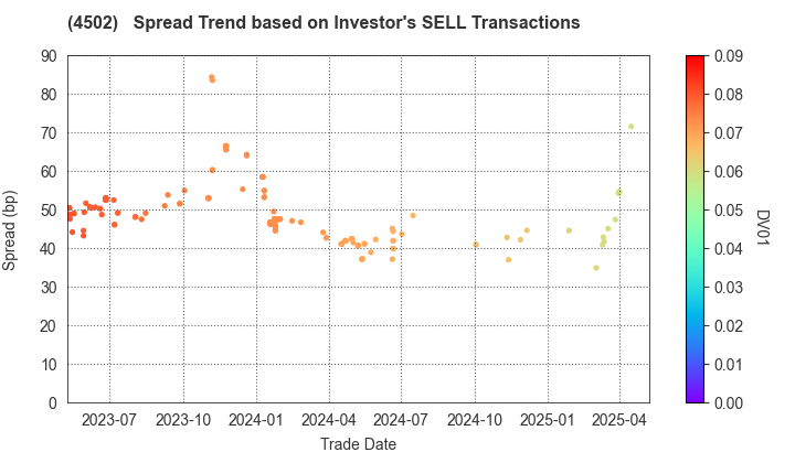 Takeda Pharmaceutical Company Limited: The Spread Trend based on Investor's SELL Transactions