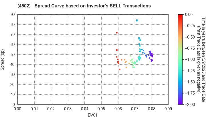 Takeda Pharmaceutical Company Limited: The Spread Curve based on Investor's SELL Transactions
